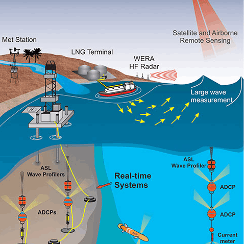 Oil and Gas